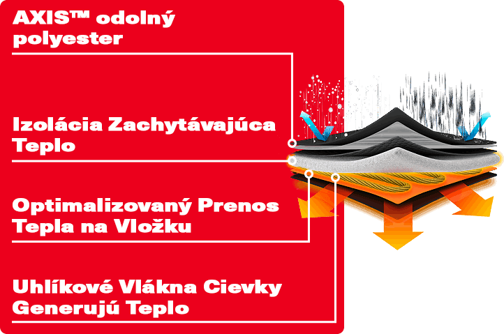 Vrstvy vyhrievaneho oblecenia